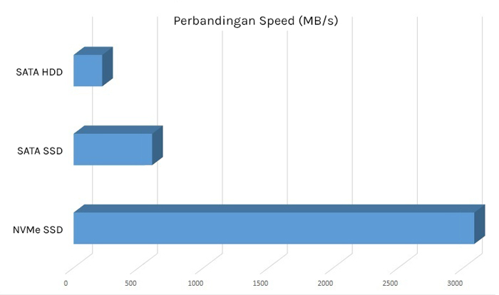 Perbandingan speed SATA HDD, SATA SSD dan NVMe SSD